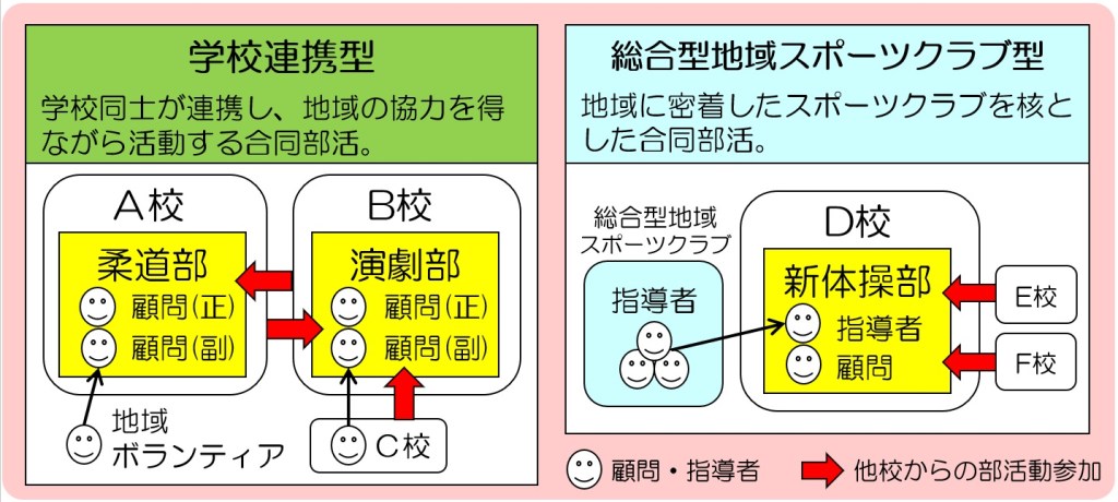 今後の部活動の形（私案）